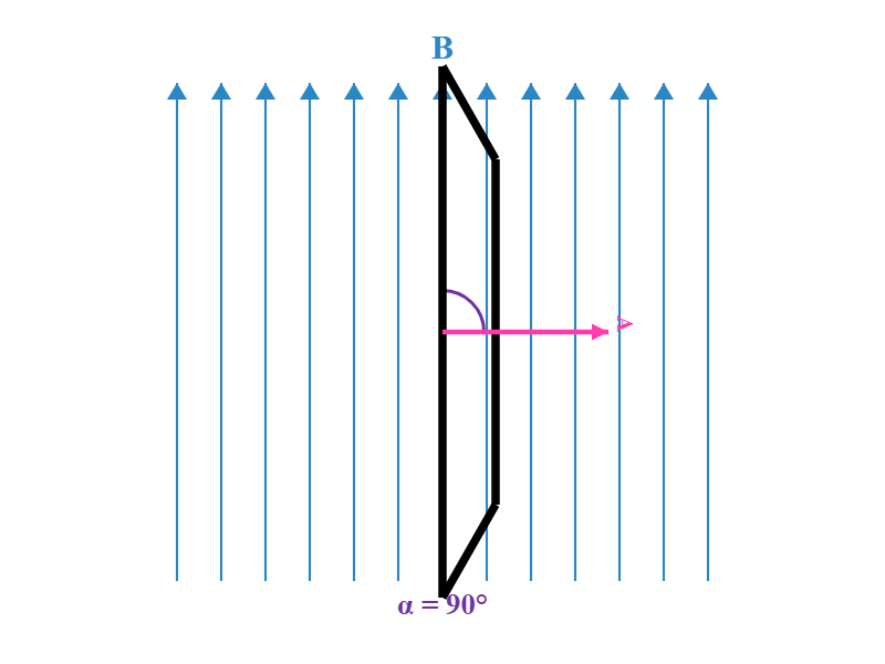 שטף מגנטי אפס כאשר α = 90°